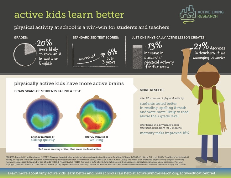 The importance of physical education to student success